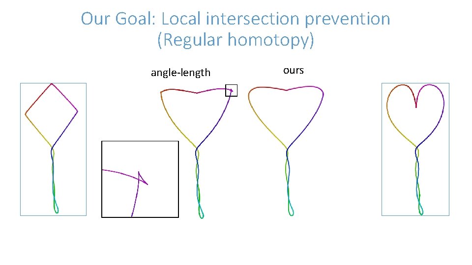 Our Goal: Local intersection prevention (Regular homotopy) angle-length ours 