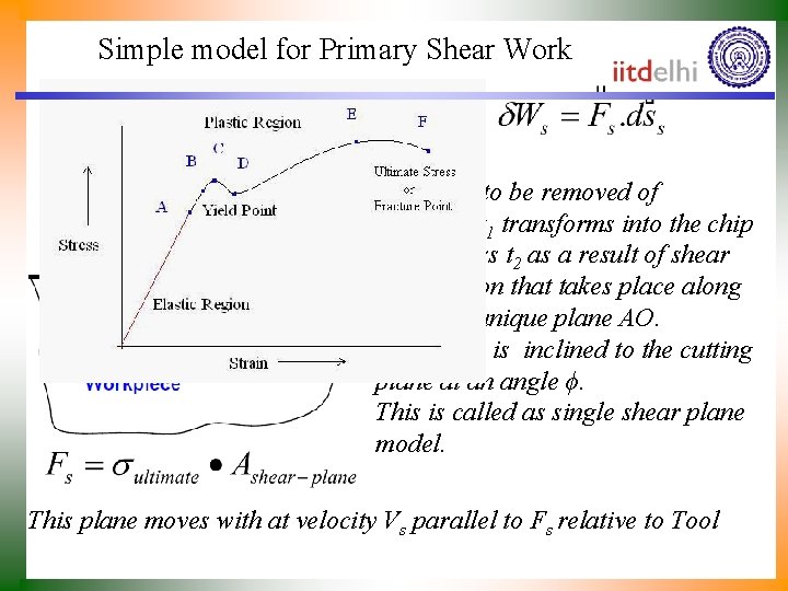 Simple model for Primary Shear Work Primary shear work is estimated as: The layer