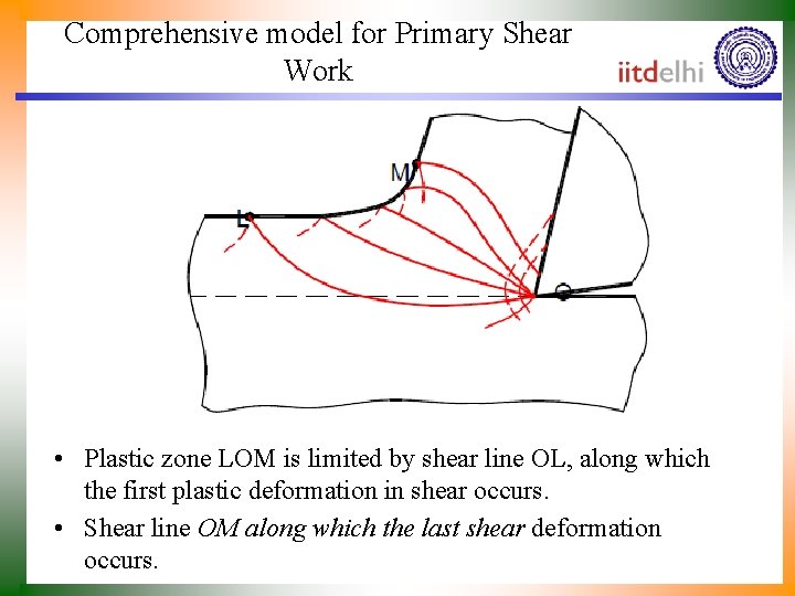 Comprehensive model for Primary Shear Work • Plastic zone LOM is limited by shear