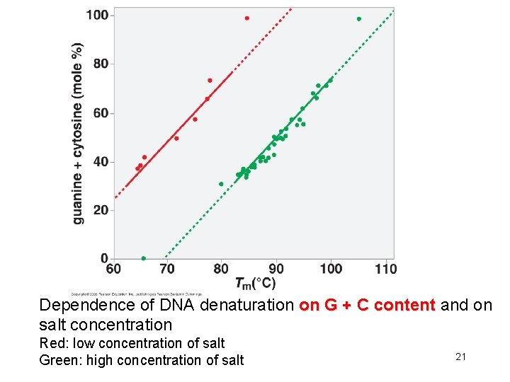 Dependence of DNA denaturation on G + C content and on salt concentration Red: