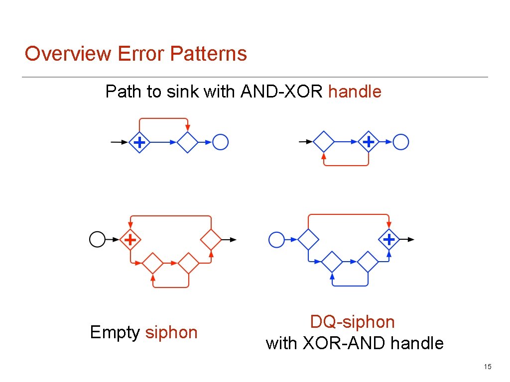 Overview Error Patterns Path to sink with AND-XOR handle Empty siphon DQ-siphon with XOR-AND