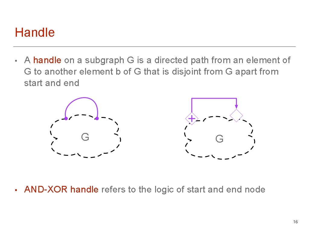 Handle • A handle on a subgraph G is a directed path from an