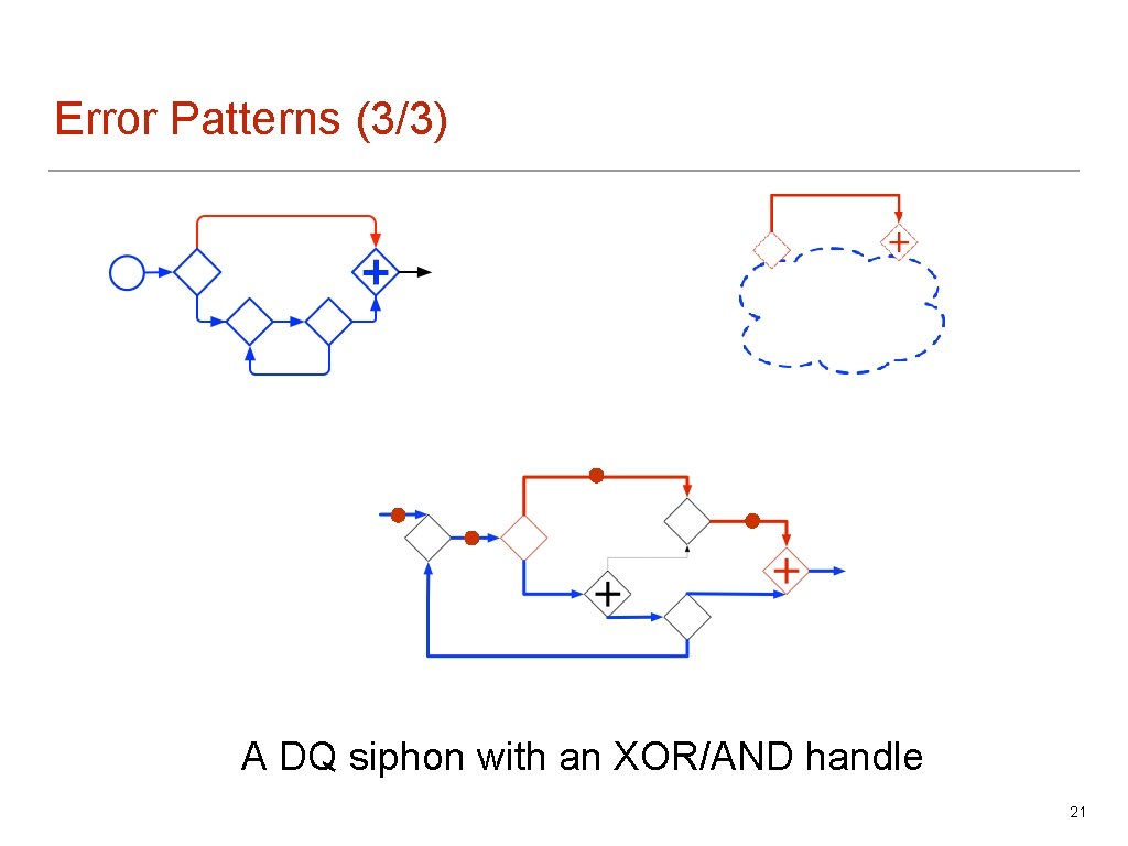 Error Patterns (3/3) A DQ siphon with an XOR/AND handle 21 