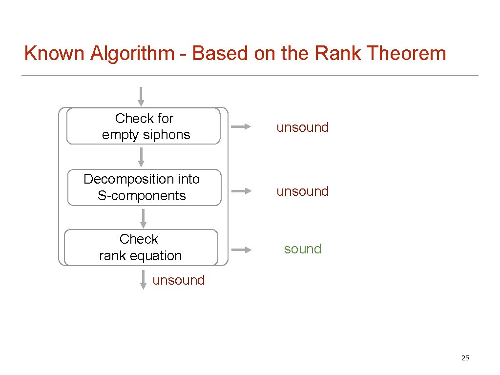 Known Algorithm - Based on the Rank Theorem Check for empty siphons unsound Decomposition