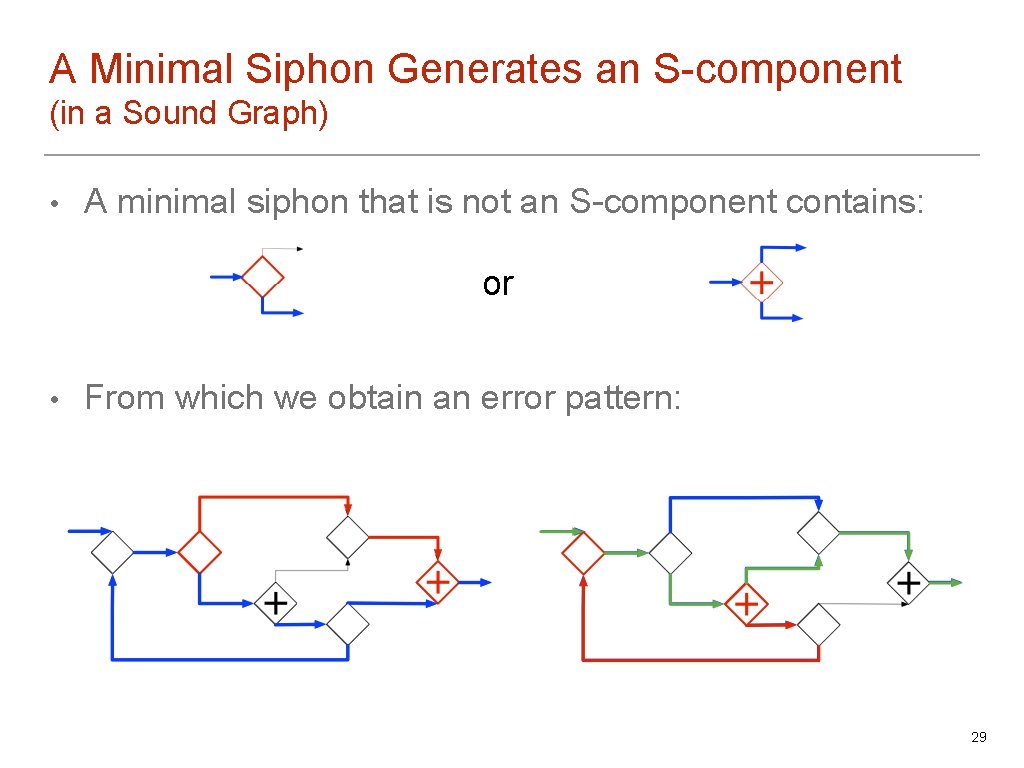 A Minimal Siphon Generates an S-component (in a Sound Graph) • A minimal siphon