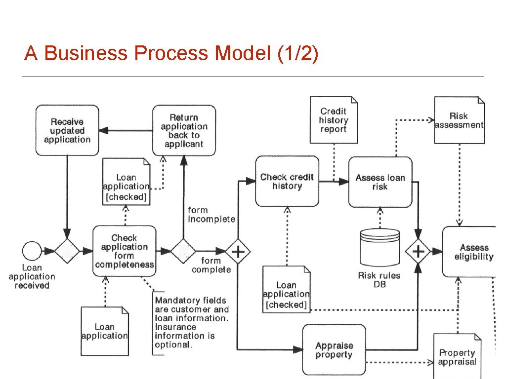 A Business Process Model (1/2) 3 