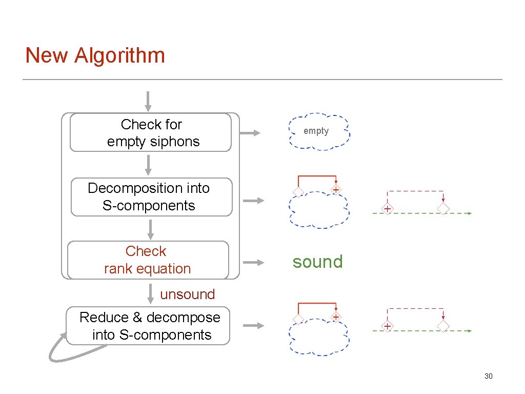 New Algorithm Check for empty siphons empty Decomposition into S-components Check rank equation sound