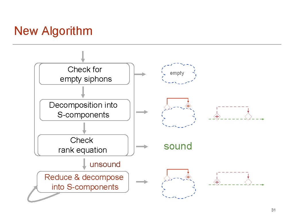 New Algorithm Check for empty siphons empty Decomposition into S-components Check rank equation sound