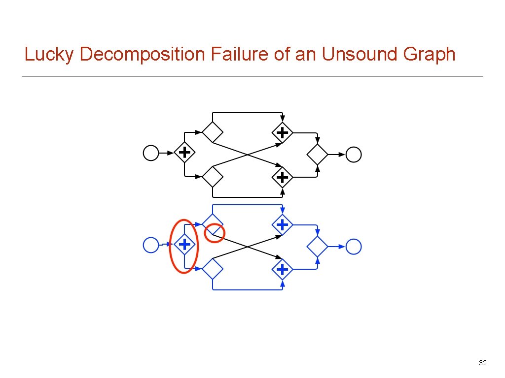 Lucky Decomposition Failure of an Unsound Graph 32 