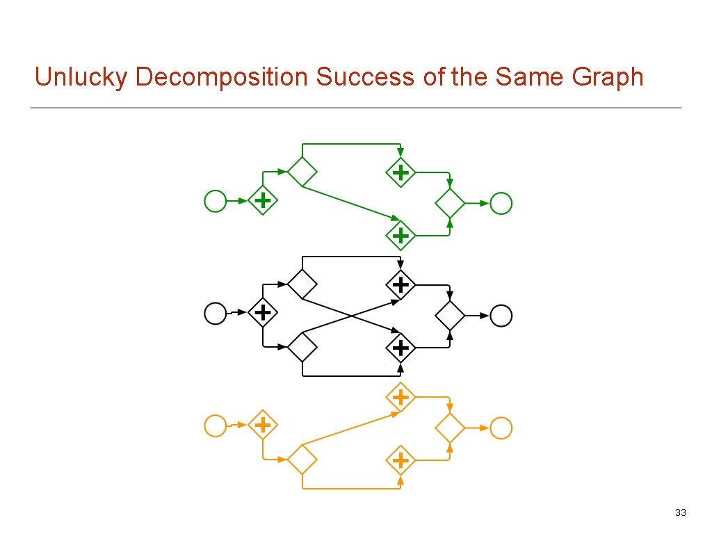 Unlucky Decomposition Success of the Same Graph 33 