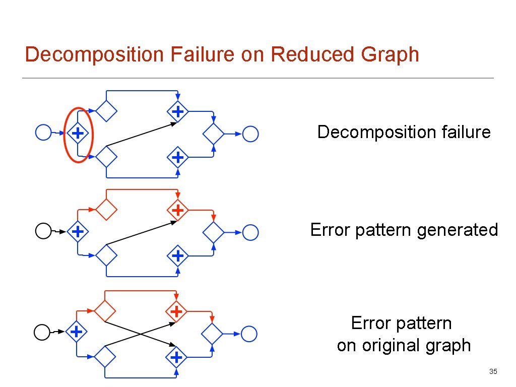 Decomposition Failure on Reduced Graph Decomposition failure Error pattern generated Error pattern on original