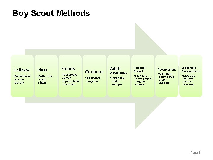 Boy Scout Methods Uniform Ideas • Commitment to aimsidentity • Oath – Law Motto