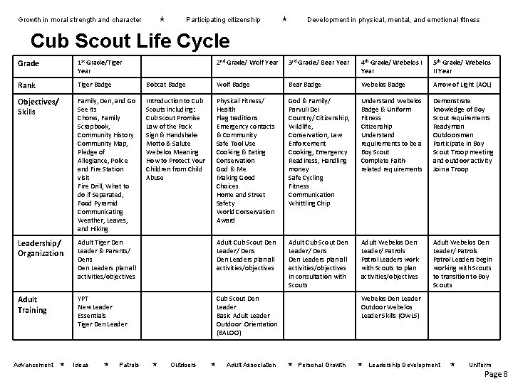 Growth in moral strength and character Participating citizenship Development in physical, mental, and emotional Growth in moral strength and character Participating citizenship Development in physical, mental, and emotional