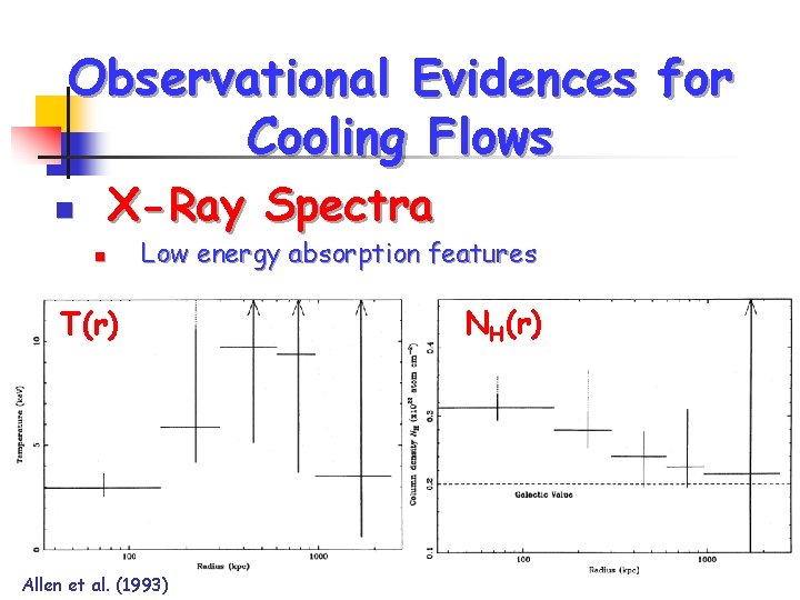 Observational Evidences for Cooling Flows X-Ray Spectra n n Low energy absorption features T(r)