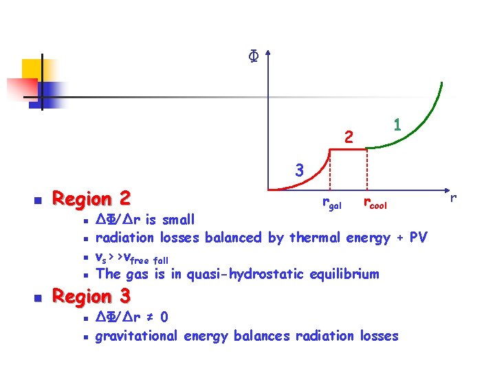 Φ 1 2 3 n Region 2 n n n rcool ΔΦ/Δr is small