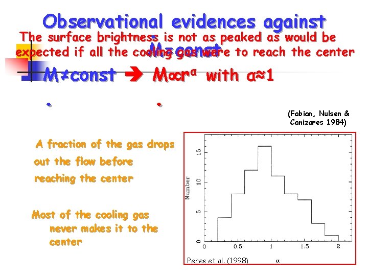 Observational evidences against. . The surface brightness is not as peaked as would be