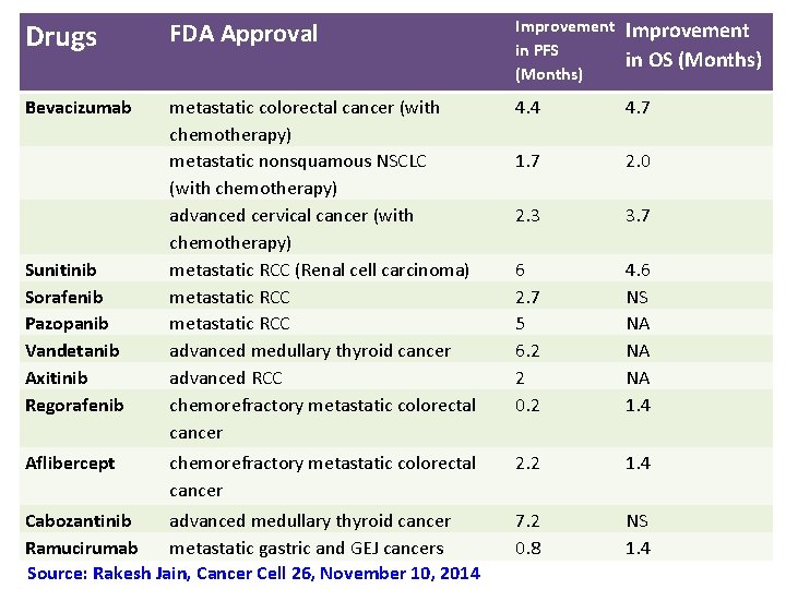 Drugs FDA Approval Improvement in PFS (Months) Improvement in OS (Months) Bevacizumab metastatic colorectal Drugs FDA Approval Improvement in PFS (Months) Improvement in OS (Months) Bevacizumab metastatic colorectal