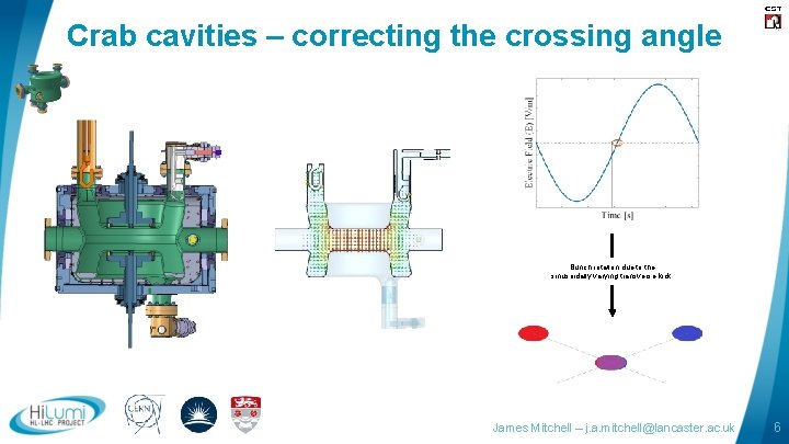 Crab cavities – correcting the crossing angle Bunch rotation due to the sinusoidally varying