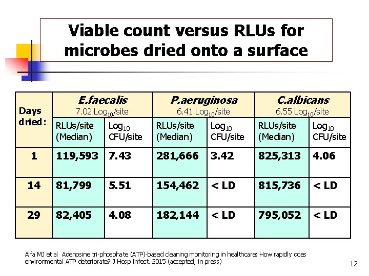 Viable count versus RLUs for microbes dried onto a surface Days dried: E. faecalis
