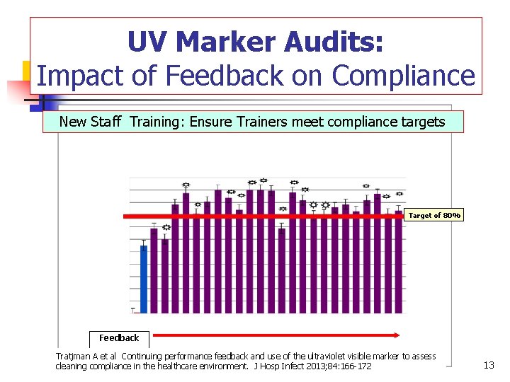 UV Marker Audits: Impact of Feedback on Compliance New Staff Training: Ensure Trainers meet UV Marker Audits: Impact of Feedback on Compliance New Staff Training: Ensure Trainers meet