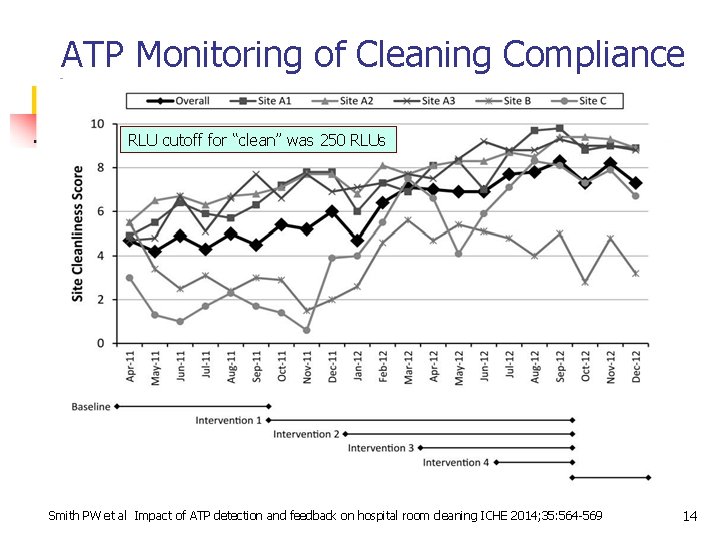 ATP Monitoring of Cleaning Compliance RLU cutoff for “clean” was 250 RLUs Smith PW