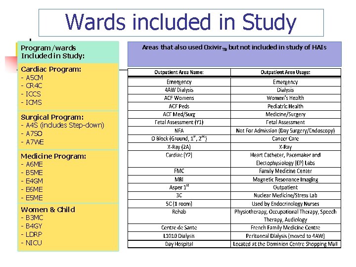 Wards included in Study Program/wards Included in Study: Cardiac Program: - A 5 CM