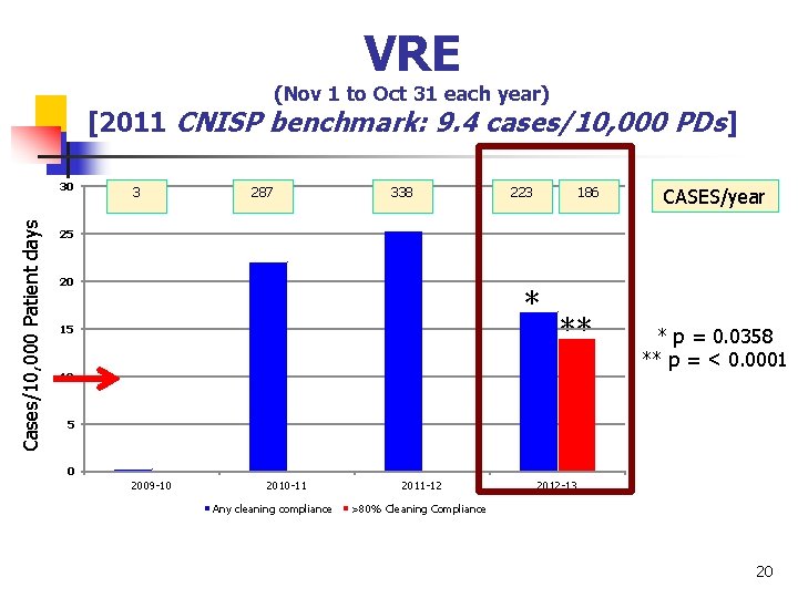 VRE (Nov 1 to Oct 31 each year) [2011 CNISP benchmark: 9. 4 cases/10,