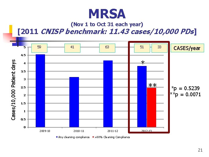 MRSA (Nov 1 to Oct 31 each year) [2011 CNISP benchmark: 11. 43 cases/10,