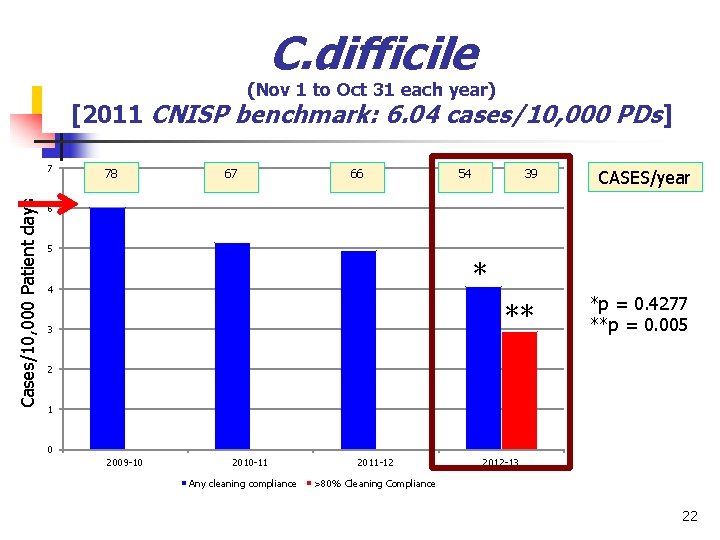 C. difficile (Nov 1 to Oct 31 each year) [2011 CNISP benchmark: 6. 04 C. difficile (Nov 1 to Oct 31 each year) [2011 CNISP benchmark: 6. 04