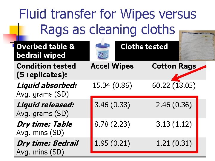 Fluid transfer for Wipes versus Rags as cleaning cloths Overbed table & bedrail wiped