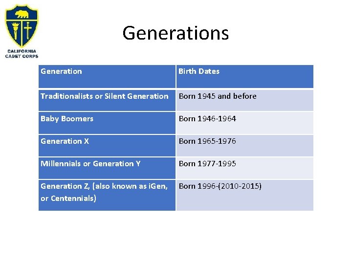 Generations Generation Birth Dates Traditionalists or Silent Generation Born 1945 and before Baby Boomers