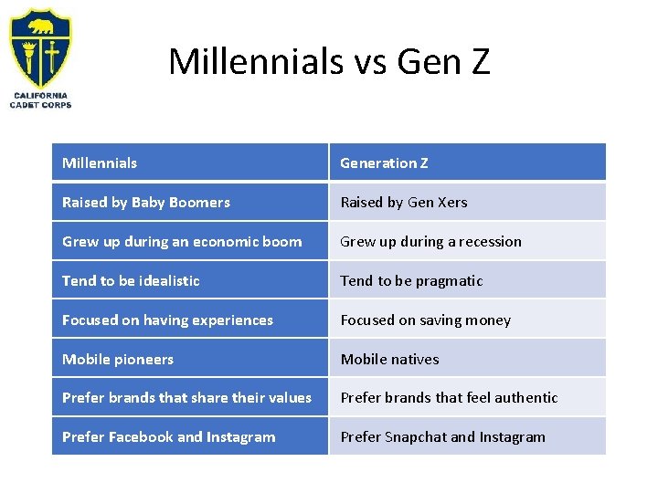 Millennials vs Gen Z Millennials Generation Z Raised by Baby Boomers Raised by Gen