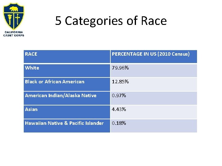 5 Categories of Race RACE PERCENTAGE IN US (2010 Census) White 79. 96% Black