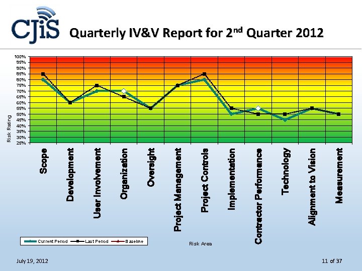 July 19, 2012 Current Period Last Period Baseline Measurement Alignment to Vision Technology Contractor