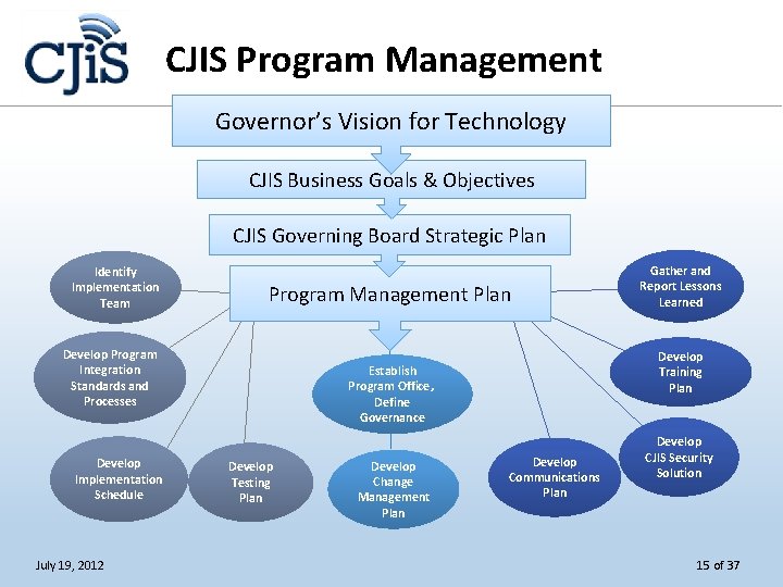 CJIS Program Management Governor’s Vision for Technology CJIS Business Goals & Objectives CJIS Governing