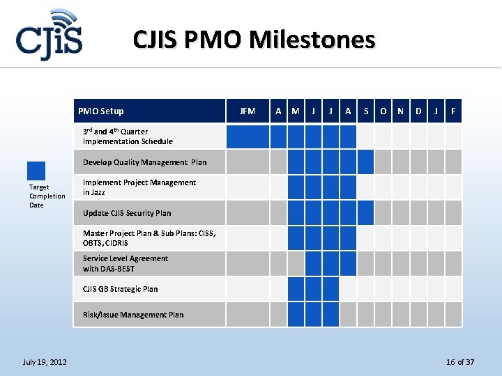 CJIS PMO Milestones PMO Setup JFM A M J J A S O N