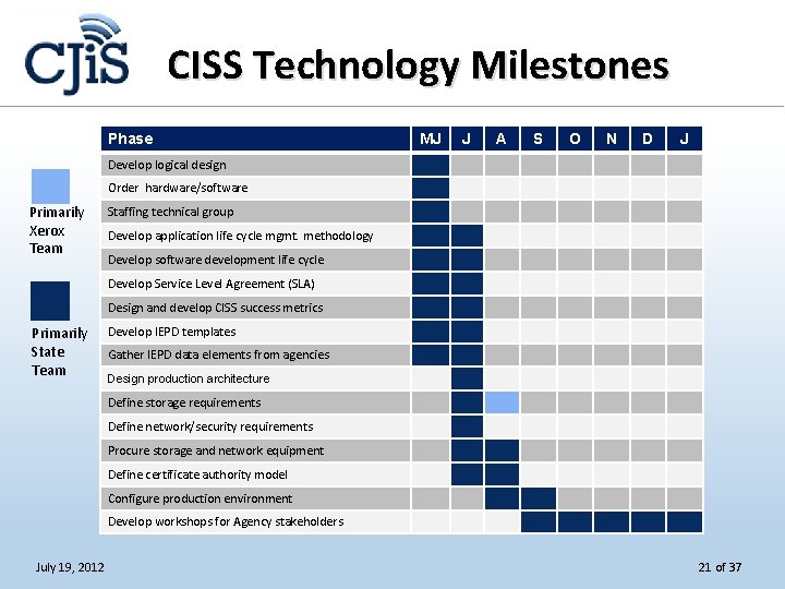 CISS Technology Milestones Phase MJ J A S O N D J Develop logical