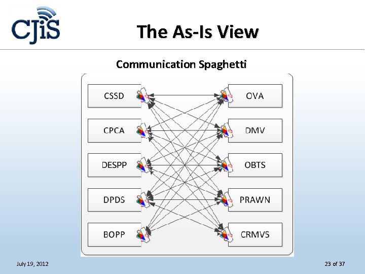 The As-Is View Communication Spaghetti July 19, 2012 23 of 37 