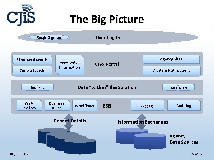The Big Picture User Log In Single Sign-on Structured Search Simple Search View Detail