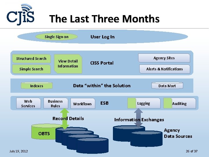 The Last Three Months User Log In Single Sign-on Structured Search View Detail Information
