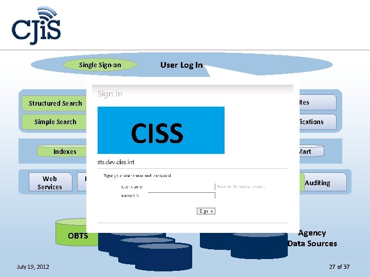 User Log In Single Sign-on Structured Search View Detail Information Simple Search Business Rules