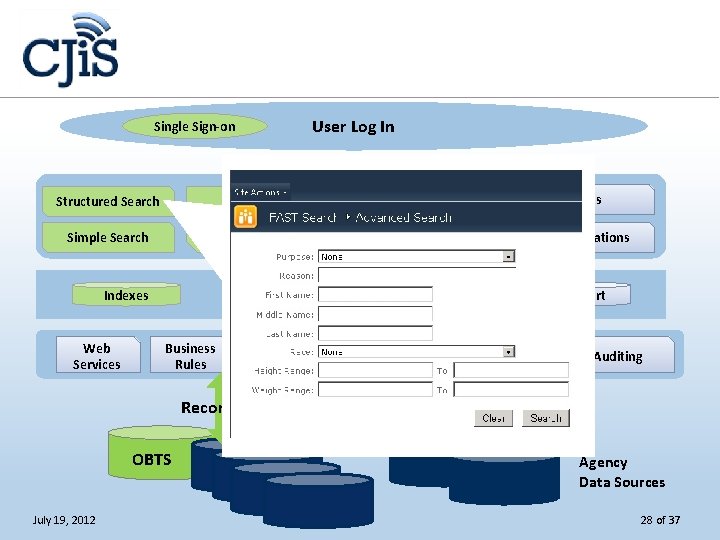User Log In Single Sign-on Structured Search View Detail Information Simple Search Business Rules