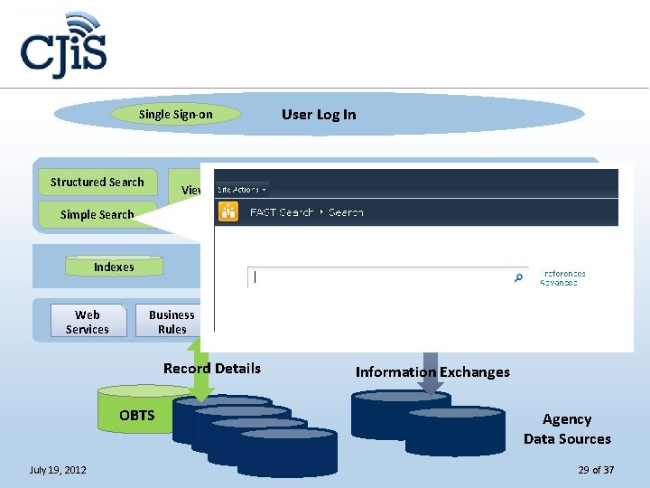 User Log In Single Sign-on Structured Search View Detail Information Simple Search Business Rules