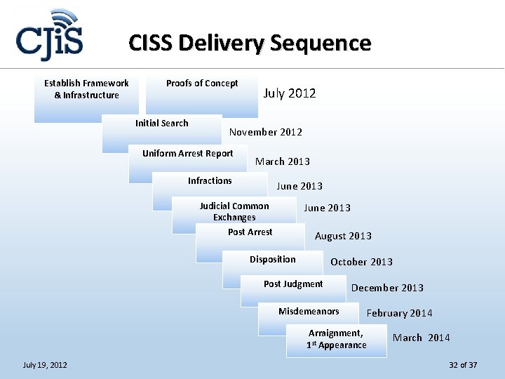 CISS Delivery Sequence Establish Framework & Infrastructure Proofs of Concept Initial Search July 2012