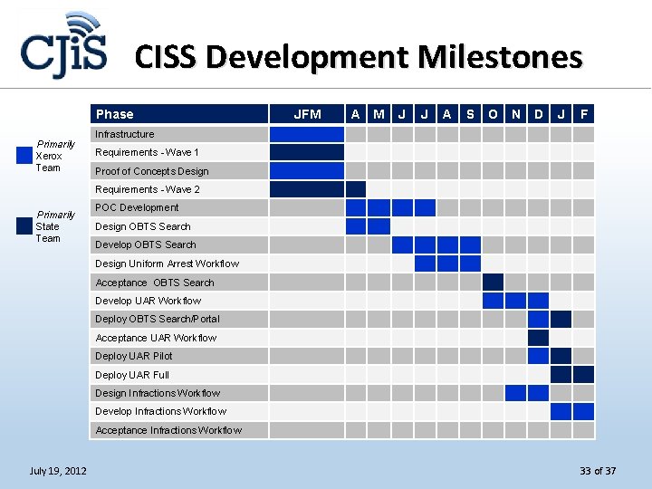 CISS Development Milestones Phase Primarily Xerox Team JFM A M J J A S