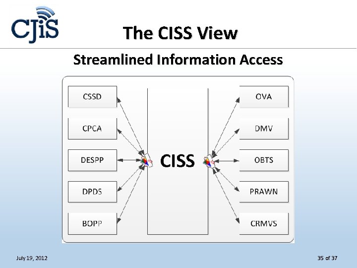 The CISS View Streamlined Information Access July 19, 2012 35 of 37 