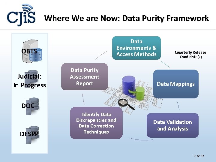 Where We are Now: Data Purity Framework Data Environments & Access Methods OBTS Judicial: