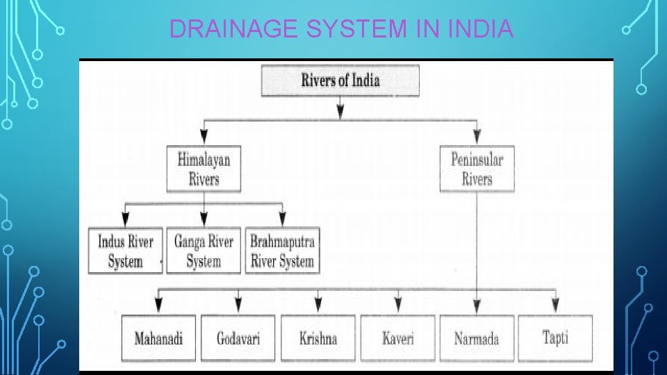 DRAINAGE SYSTEM IN INDIA 