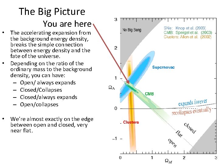 The Big Picture You are here • The accelerating expansion from the background energy