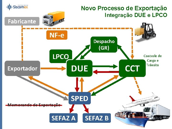 Novo Processo de Exportação Integração DUE e LPCO Fabricante NF-e Despacho (GR) LPCO DUE